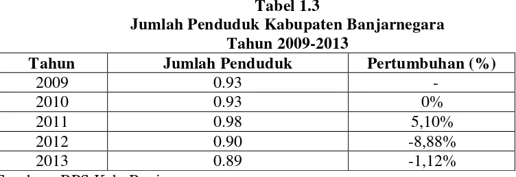 Tabel 1.3 Jumlah Penduduk Kabupaten Banjarnegara  