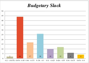 Gambar 3. Histogram Distribusi Frekuensi Budgetary Slack 