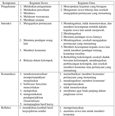 Tabel 1. Sintak Pembelajaran dalam  Kegiatan Belajar Aktif (Active Learning) 