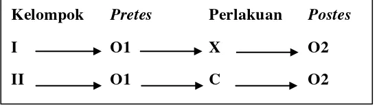 Gambar 2. Desain pretest-posttest kelompok non ekuivalen            (dimodifikasi dari Riyanto, 2001:43) 