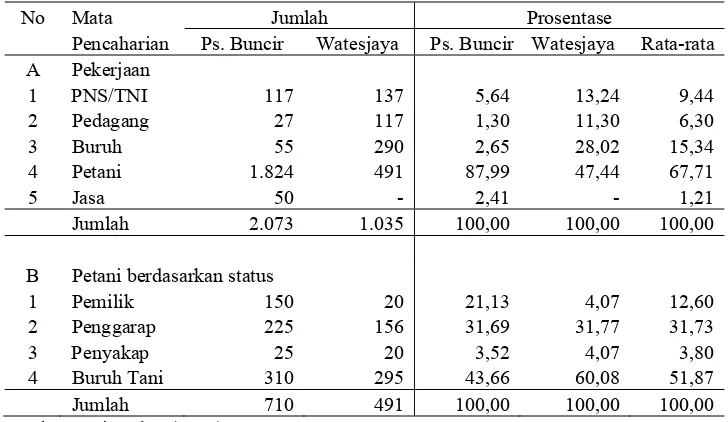 Tabel 16.  Mata Pencaharian Masyarakat Desa Pasir Buncir dan Wates Jaya 