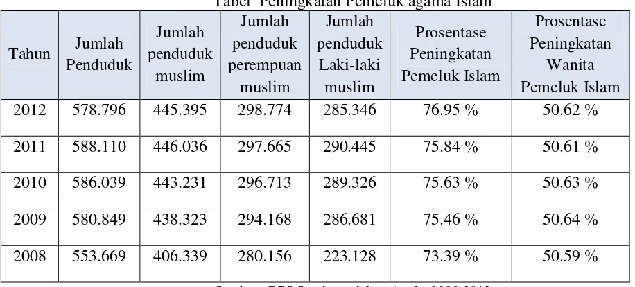Tabel  Pertumbuhan penduduk Kota Surakarta 