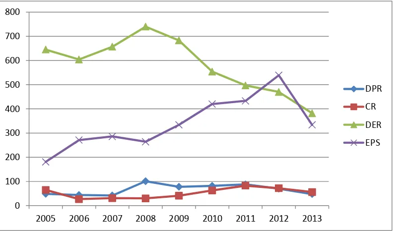 Gambar 1.1. Rata-rata Rasio Keuangan Perusahaan BUMN Sektor Jasa  yang Terdaftar di BEI Sejak Periode 2005-2013 