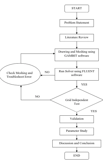 Figure 1.1: Flowchart for the Project