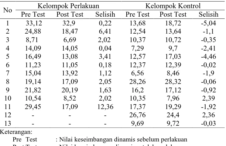Tabel 4.4 Distribusi Hasil Keseimbangan Dinamis  