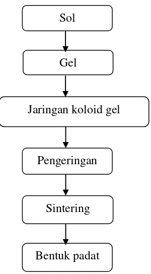 Gambar 2.3. Skema umum proses pembuatan sol-gel. 