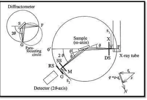 Gambar 2.4. Diagram X-Ray Difraktometer (Waseda et al, 2011) 