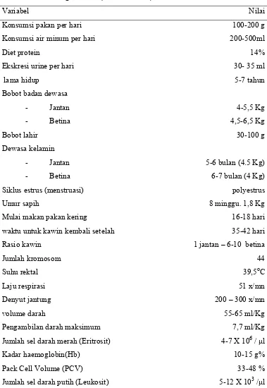 Tabel 1 Data fisiologis kelinci (Anonim 2008a)  