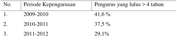 Tabel 1. Data Pengurus Yang Lulus Lebih Dari 4 Tahun Pada UnitKegiatan Mahasiswa Forum Pembinaan Dan Pengkajian IslamFKIP Universitas Lampung