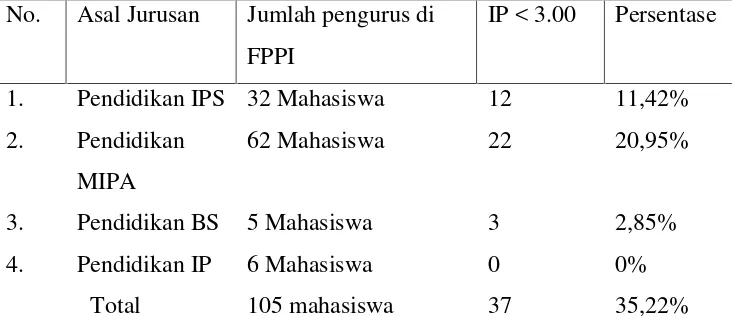 Tabel 3. Nilai Indeks Prestasi Mahasiswa Pengurus Ukm Fppi FkipUnila Semester Ganjil Periode 2013/2014