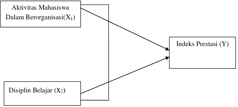 Gambar 1. Model teoritis pengaruh variabel X1 dan X2 terhadap Y 