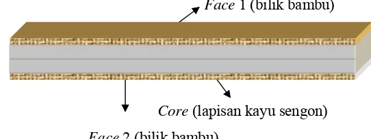 Gambar 4. Batang komposit (sandwich) kayu sengon-bambu dengan teknik                      laminasi