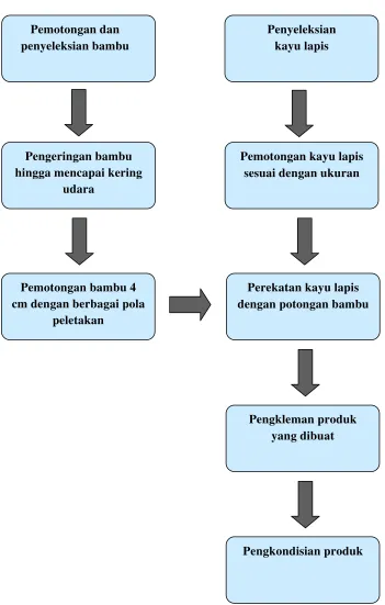 Gambar 8. Proses pembuatan panel sandwich dari tiga jenis bambu  