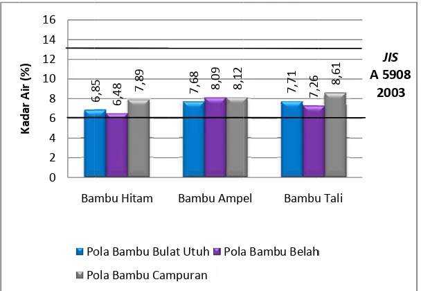Tabel 1. SifaTat Fisis Tigaa Jenis Bambbu dan Kayuu Lapis 