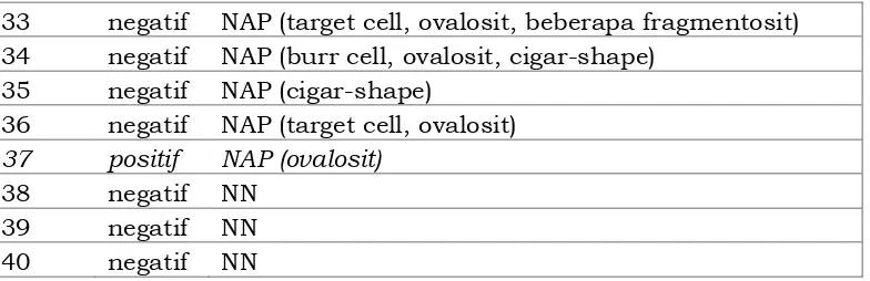 Tabel 4.2 Hasil Pemeriksaan One Tube Osmotic Fragility Test Pembacaan Sediaan Apus Darah Tepidan  oleh Ahli Kedua 