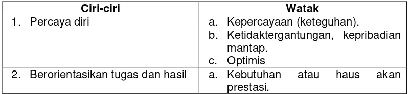 Tabel 1. Ciri-Ciri Wirausaha