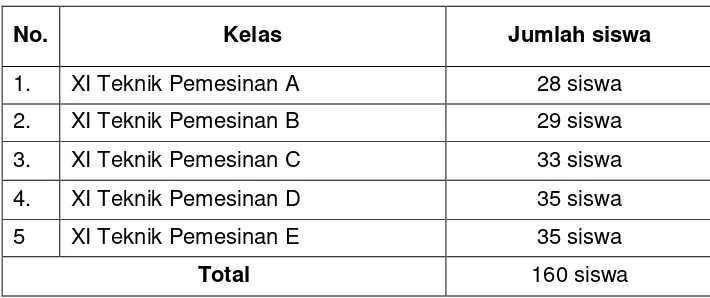 Tabel 4. Distribusi Populasi Siswa Kelas XI SMK Muhammadiyah
