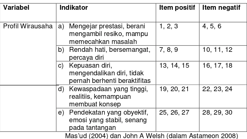 Tabel 6. Kisi - Kisi Instrumen Profil Wirausaha