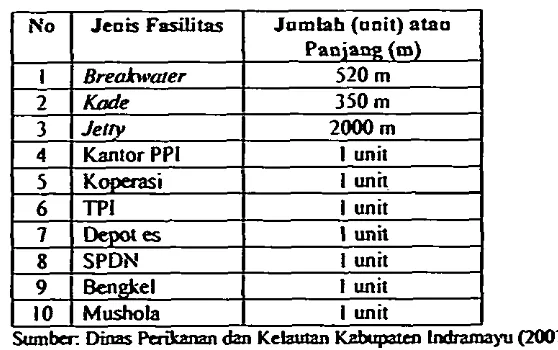 Tabel 7 Pasilitas gang tersedia di PPI Eretan Kuloo 
