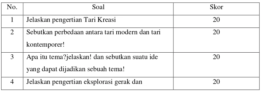 Tabel 9. Kisi-Kisi dan Soal  