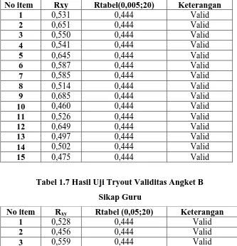Tabel 1.7 Hasil Uji Tryout Validitas Angket B 