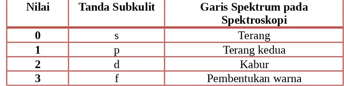 Tabel 3. Tanda subkulit berdasarkan nilai bilangan kuantumazimuth.