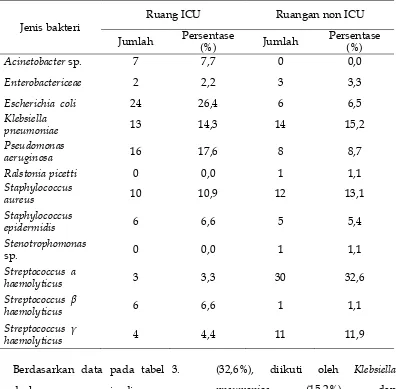 Tabel 3. Distribusi Bakteri Penyebab Pneumonia di Ruangan ICU dan Non ICU 