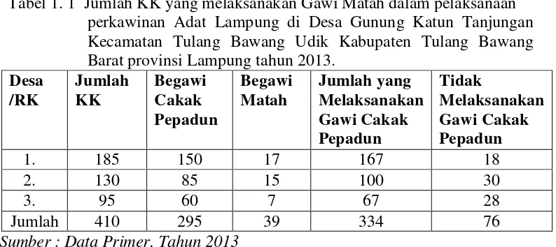 Tabel 1. 1  Jumlah KK yang melaksanakan Gawi Matah dalam pelaksanaan 
