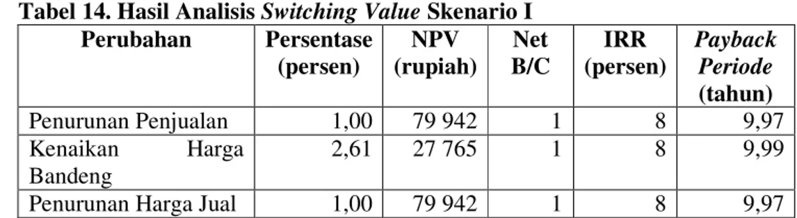 Tabel 14. Hasil Analisis Switching Value Skenario I 