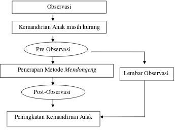 Gambar 1. Kerangka Berpikir 