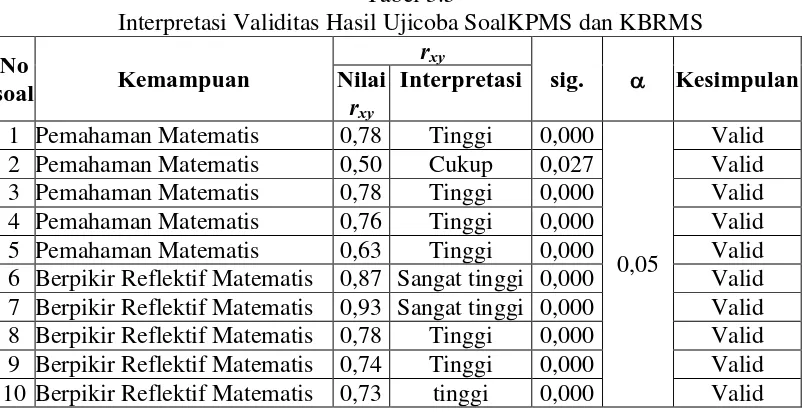 Interpretasi Validitas Hasil Ujicoba SoalKPMS dan KBRMS Tabel 3.5  