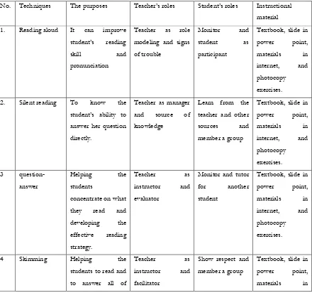 Table 4.1 Classroom Techniques, the purposes, teacher’s roles, student’s roles, and instructional material