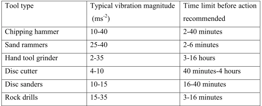 Table 2.1: Hand tools vibration level 