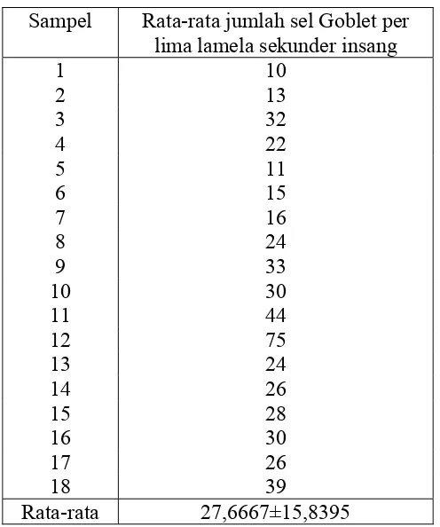 Tabel 1 Jumlah rata-rata sel goblet per lima lamela sekunder. 