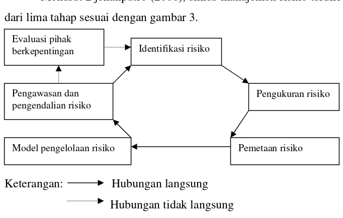 Gambar 3. Siklus manajemen risiko (Djohanputro, 2006) 