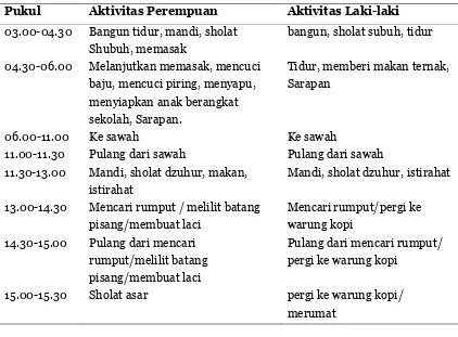 Tabel 2. Aktivitas Harian Masyarakat Mondoluku Berdasarkan Jenis Kelamin 