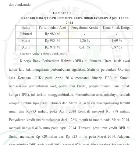 Gambar 1.2 Keadaan Kinerja BPR Sumatera Utara Bulan Februari-April Tahun 