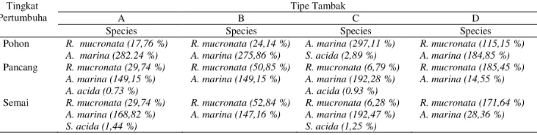Tabel 1.  Tingkat  Nilai  Penting  pada  Tegakan  Mangrove  pada  Berbagai  Tingkat  Pertumbuhan