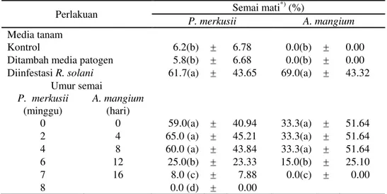 Tabel 1.  Persentase    Semai    P.  merkusii    dan    A.  mangium  yang  Mati  pada  Beberapa                  Perlakuan Media Tanam dan Tingkat Umur  