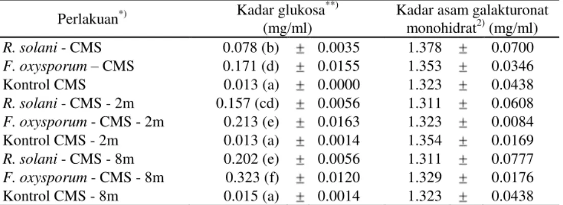 Tabel 2.    Kadar  Glukosa  yang  Ditimbulkan  oleh  Filtrat  Biakan  R.  solani  dan  F