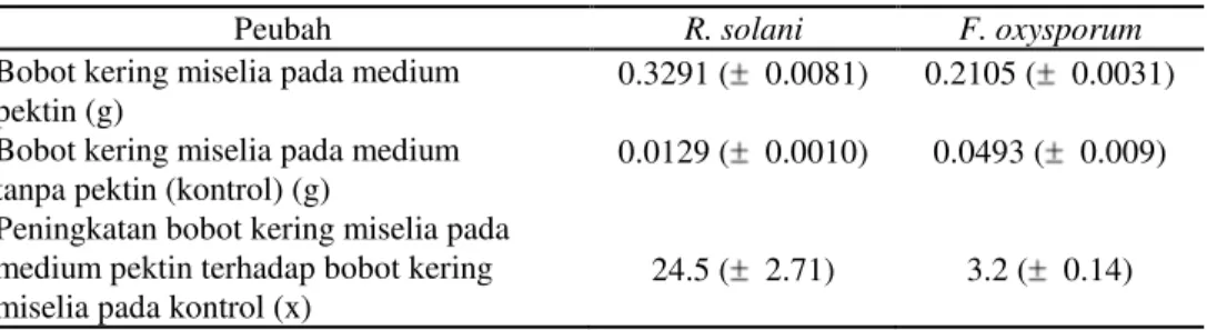 Tabel 3.  Rata-rata  Bobot  Kering *)   Miselia  R.  solani  dan  F.  oxysporum  pada  Medium  Pektin Beserta Kontrolnya 