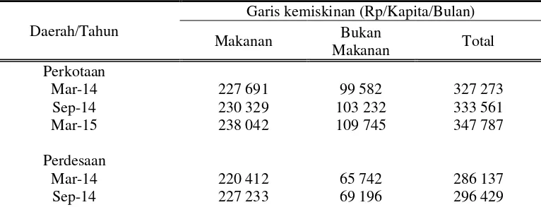 Table 1.2 Garis Kemiskinan Daerah Yogyakarta 