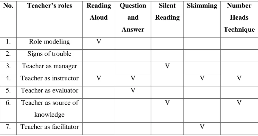 Table 4.2teacher’s roles in classroom techniques used in teaching reading skill