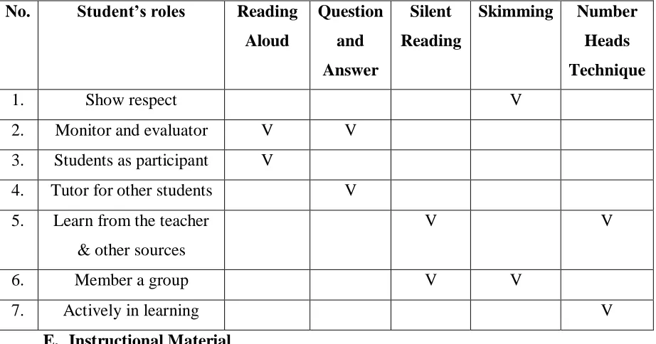 Table 4.3 student’s roles in classroom techniques used for teaching reading 