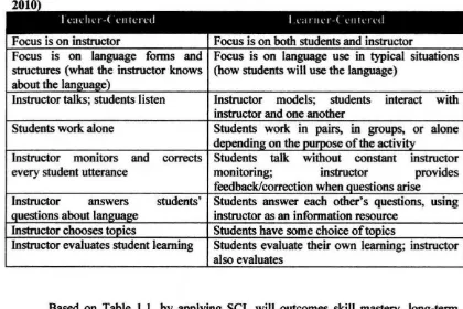Table 1.1: Teacher vs. Learner-Centered Instruction (NCLR Centered website, 