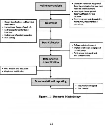 Figure 1.1 : Research Methodology 