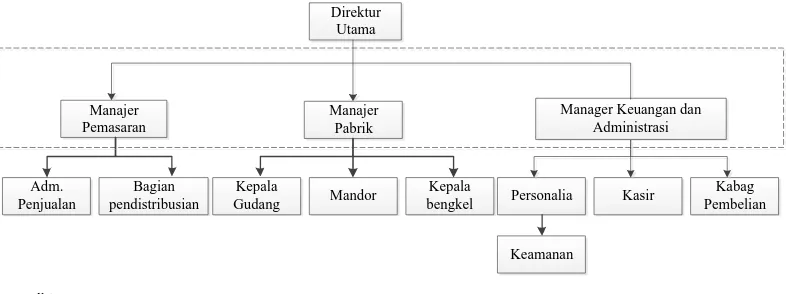 Gambar 2.16. Struktur Organisasi PT. Garuda Mas Perkasa 