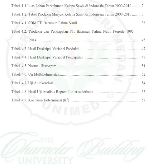 Tabel. 1.1.Luas Lahan Perkebunan Kelapa Sawit di Indonesia Tahun 2000-2010 .......... 2 