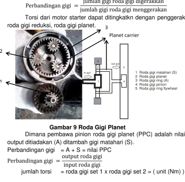 Gambar 9 Roda Gigi Planet