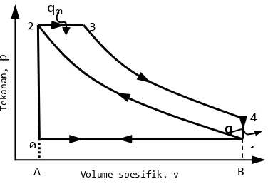 Gambar 1. Diagram P – V dari siklus Tekanan Konstan 